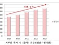 ‘피부암’ 최근 5년간 44% 증가…대한피부과학회 분석