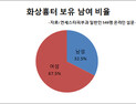 일반인 10명 중 3명 화상흉터, 치료법은