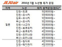 제주항공, 딱 1주일 할인 이벤트 진행… 내년 5월 항공권 파격 세일