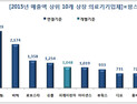 국내 27개 상장 의료기기 업체, 작년 매출 1조9533억