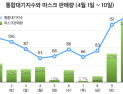 봄철 미세먼지 기승, 마스크 판매량도 ‘증가’