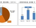 中企 10곳 중 7곳 