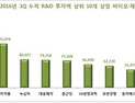 75개 상장 제약·바이오기업, 3분기 누적 R&D 투자 1조684억원