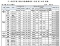 극심한 가뭄에도 상습재해지역 지정은 전체의 2%에 불과한 5곳뿐