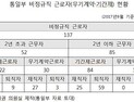 통일부, 무기계약 전환 대상 근로자 22명 여전히 기간제