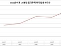 [2017 국감] LH 분양-임대아파트 최근 5년간 26만 세대서 하자 발생