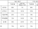 면접비 주라면서… 공기관도 부익부빈익빈?