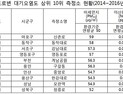 [2017 국감] 서울 신촌·강남도로 대기오염 심각