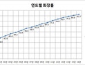 화장(火葬)률 증가세…부산 가장 높고, 제주 낮아