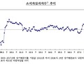 소비자 경기전망 악화일로… 향후 6개월 취업 기대 못한다?