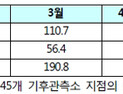 최근 내린 봄비로 가뭄 거의 해소…올해 강수량 평년 152% 달해