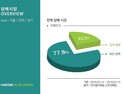 칸타월드패널, 담배시장 분석 위해 스모커 패널 구축