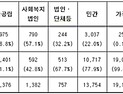 어린이집 86%, 실내공기질법 적용대상 아니다