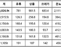 1대뿐인 국립공원 헬기, 쓰레기 치우기만 바빠
