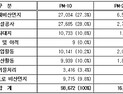 미세먼지 숨은 주범 ‘비산먼지’, 연간 배출량 ‘11만5000톤’