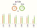 SNS, 60대 평균 이용시간 40대 앞서