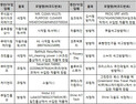 환경부 ‘안전·표시기준 위반’ 위해우려제품 14개 적발·회수조치