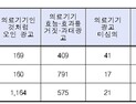 신발 깔창이 족저근막염 효과…의료기기 거짓·과대 광고 1832건 적발
