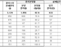 혁신도시, 기관은 가고 기업은 안가