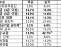 공공부문 여성 비율 보니…