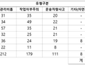 5년간 화학사고 사상자 ‘544명’