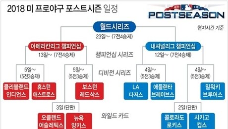 [그래픽] 2018 메이저리그 포스트시즌 대진 확정… 류현진 2차전 선발