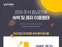 ‘달라진 명절 풍경’…전년 동기比 국내 숙박 예약 158%↑