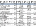 도로공사 퇴직자, 허위경력으로 165억대 용역 수주