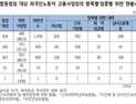 외국인 노동자 고용사업장 88.3% 법 위반, 사법처리 2건 불과
