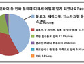 청소년 10명중 8명은 SNS‧유튜브 등서 ‘인싸’ 문화 인지