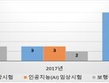 지난해 '뇌질환 개선' 의료기기 임상시험 건수 크게 늘어