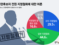 국민 74.1% 장관후보자 “지명철회해야”