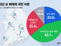국민 64% 4대강 보 전체·일부 해체…반대 25.6%