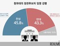 文대통령 박영선·김연철 임명강행, 찬성 45.8% 반대 43.3%[리얼미터]