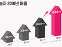 야놀자, 지난해 매출 1885억, 전년比 87.5%↑