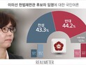 주식투자 논란 이미선 후보자 임명, 찬성 43% vs 반대 44%[리얼미터]