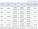 작년 국내 의료기기 생산실적 6조원…고령화·성형 관련 의료기기 수출 늘어