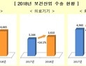 작년 보건산업 수출액 146억 달러 기록, 상장기업 총 217개사