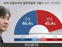 조국 靑민정수석 차기 법무부 장관 임명, 찬성 46.4% 반대 45.4%[리얼미터]