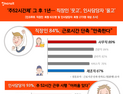 주 52시간제 실시 1년 … 인사담당자 93% “어려움 겪었다”