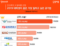 대학생 선호 공기업 1위 ‘인천공항공사’…안정성보다 ‘관심업종’이 이유