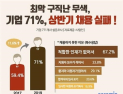 기업 10곳 중 7곳 상반기 채용목표 달성 실패…‘일자리 미스매칭’ 여전