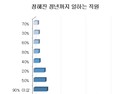 ‘실제 퇴직나이 49세’…정년까지 일하는 직원 10명 중 3명에 그쳐