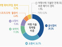 지난해 국민 1인 평균 여행횟수 6.92회…여행경비 95만9천원 지출