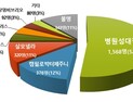폭염 때 2시간이면 병원성대장균 1마리->백만마리 증식…식중독 원인균 52% 차지