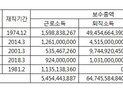 故조양호 회장, 퇴직금·급여로 총 702억원 수령