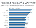 대기업 신입 연봉 4048만원…중소기업과 1300만원 격차