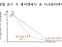 국내 탄수화물 가공식품 속 '아크릴아마이드' 수준 조사…