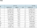 국내 의료기기 지난해 10% 성장...주요 수출국은 미국, 중국