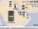 사우디 폭격에 유가 급등 우려…“배럴당 100달러 갈 수도”